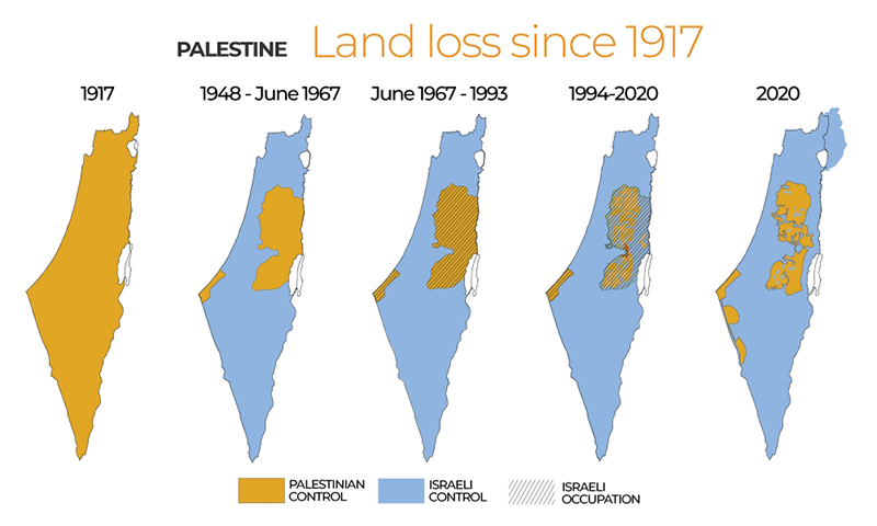 Graphic: Palestine's land loss since 1917. Map of Palestine shows 5 stages in time. The full territory was under Palistine control in 1917. Between 1948 and June 1967 only 30%, the remaining uder Israeli control. Between 1967 and 1993 the 30% was occupied by Israel. Between 1994 and 2020 the Israely occupation reduced and in 2020 20% of central and pars of the southeast regained Palestine control.