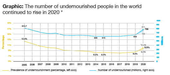 Graphic: The number of undernourished people in the world continued to rise in 2020. In 2005 there were 810 million or 12.4% of undernourished people in the world, decresed to 615 million or 8.2% by 2015 and since 2019 it has increased again to a current 790 million or 9.9%.