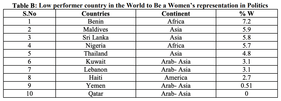 table 03 women in politics low