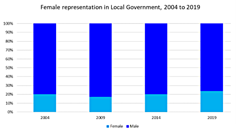 female representation in local government in Ireland, 2019