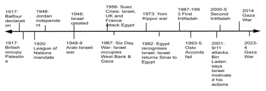 Orientalism timeline