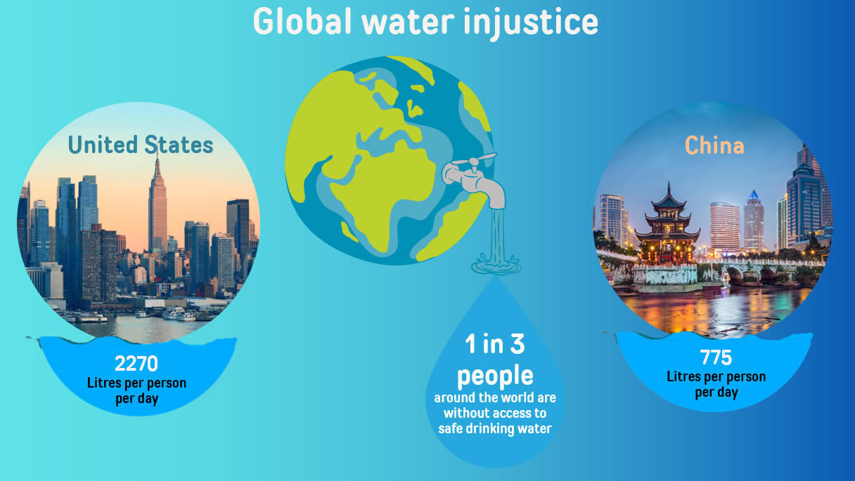 Global water injustice