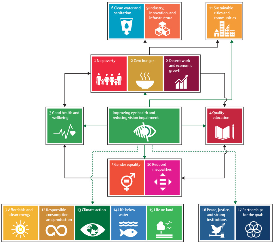 SDGs related to eye-health (Lancet)
