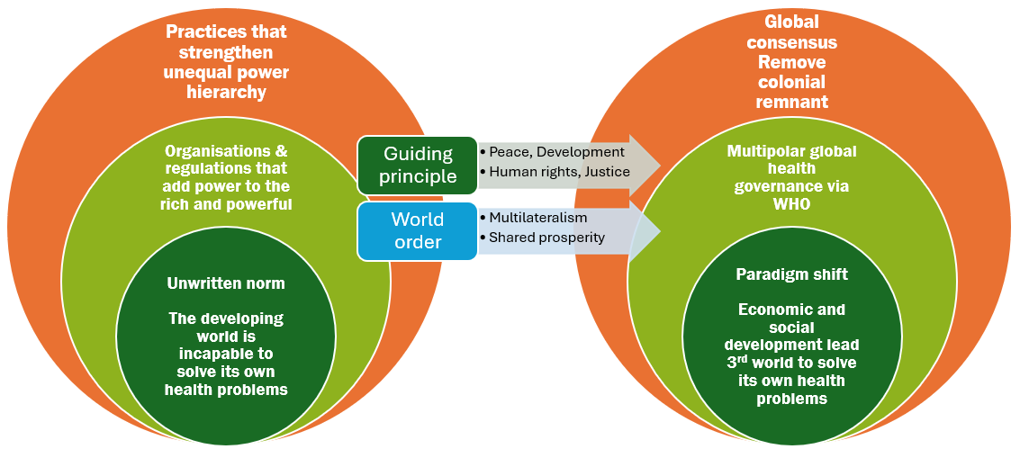 Graph: Decolonising global health (Kwete 2022)